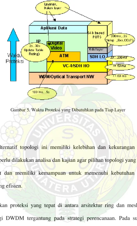 Gambar 5. Waktu Proteksi yang Dibutuhkan pada Tiap Layer