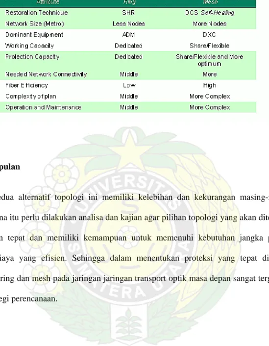Tabel 1. Perbandingan  Arsitektur Ring dan Mesh