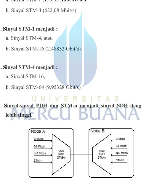 Gambar 3.1 Multiplexing SDH 