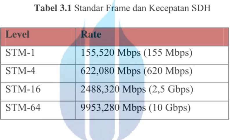 Tabel 3.1 Standar Frame dan Kecepatan SDH 