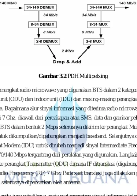 Gambar 3.2 PDH Multipelxing 