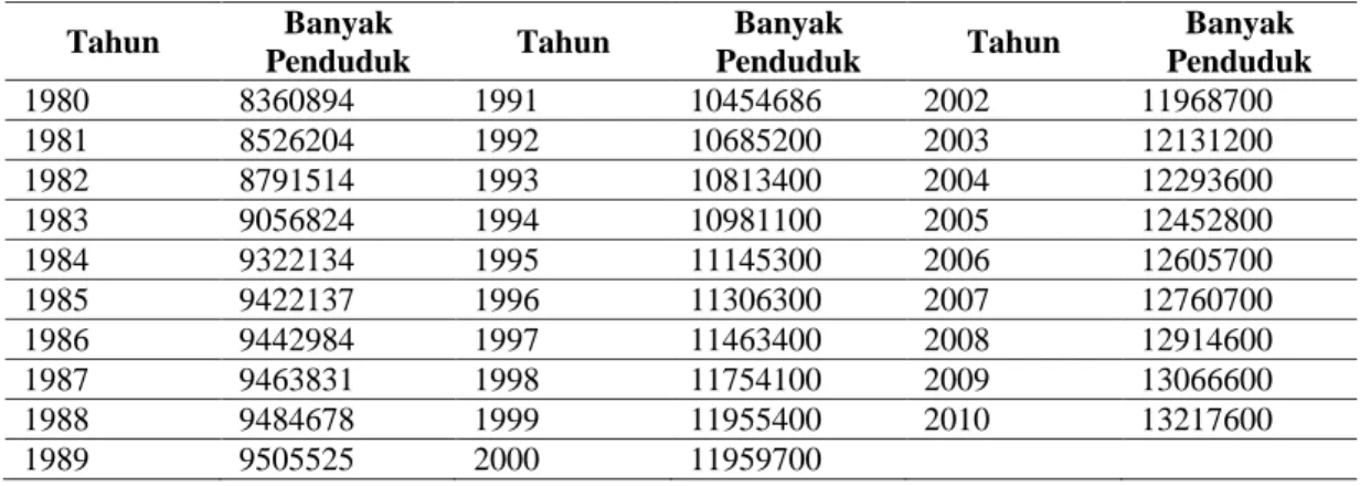 Tabel 3. Data Penduduk dari Badan Pusat Statistik Sumatera Utara 