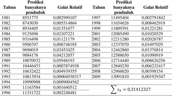 Tabel  4.  Prediksi  banyaknya  penduduk  Sumatera  Utara  menggunakan  metode  polinom  Newton Gregory Maju 