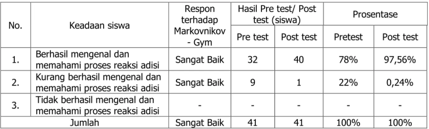 Tabel 3 Respon dan Hasil Pre test/Post test 