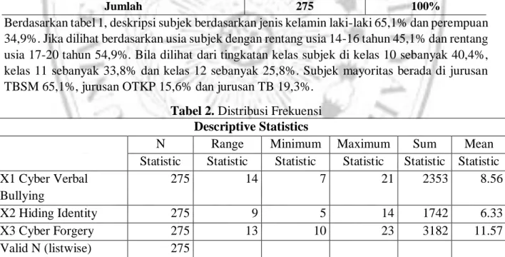 Tabel 2. Distribusi Frekuensi  Descriptive Statistics 