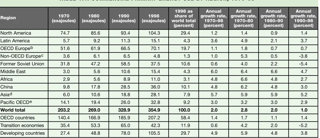 TABLE 1.1. COMMERCIAL PRIMARY ENERGY USE BY REGION, 1970–98a