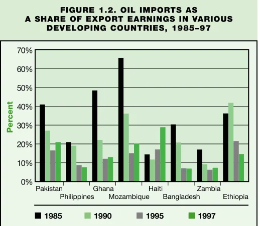 FIGURE 1.2. OIL IMPORTS AS 