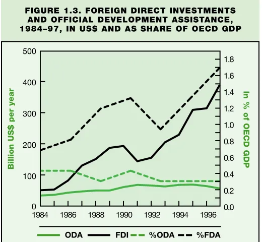 FIGURE 1.3. FOREIGN DIRECT INVESTMENTS 