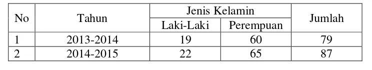 Tabel 1: Jumlah Siswa Kelas XI SMA Negeri 4 Bandar Lampung yang Mengikuti 