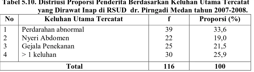 Tabel 5.11.  Distribusi Proporsi  > 1 Keluhan Penderita Myoma Uteri Yang Dirawat Inap Di RSUD dr.Pirngadi Medan Tahun 2007-2008