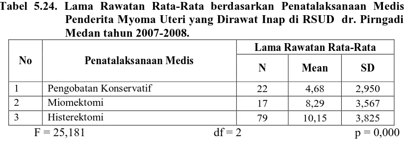 Tabel 5.24. Lama Rawatan Rata-Rata berdasarkan Penatalaksanaan Medis Penderita Myoma Uteri yang Dirawat Inap di RSUD  dr