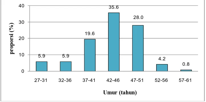 Gambar 6.1.  Diagram Bar Proporsi Penderita Myoma Uteri Berdasarkan Umur Yang Dirawat Inap di RSUD dr