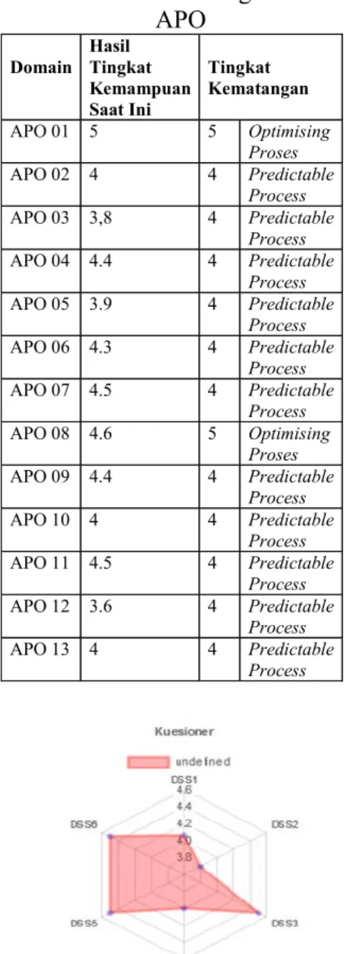 Gambar 27. Radar Chart APO 