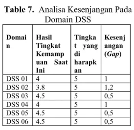 Table 7.  Analisa Kesenjangan Pada  Domain DSS 