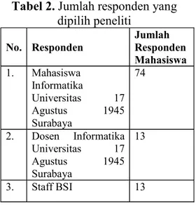 Tabel 2. Jumlah responden yang  dipilih peneliti 