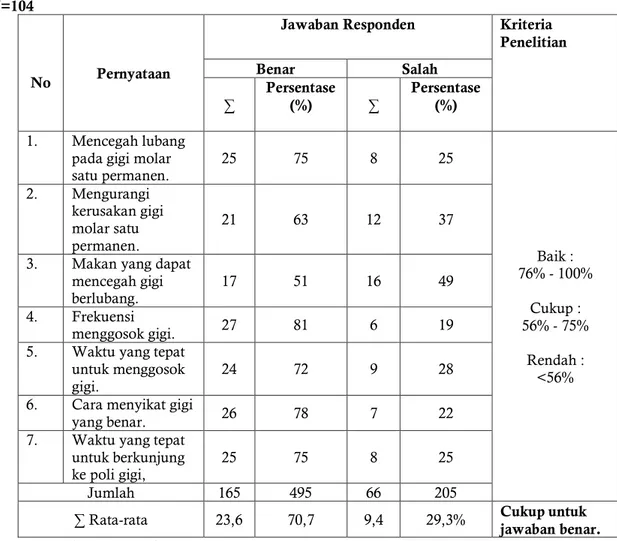 Tabel 5 Tabel tingkat pengetahuan orangtua memelihara gigi molar satu permanen.  N=104 