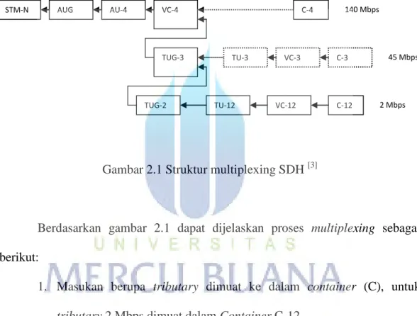 Gambar 2.1 Struktur multiplexing SDH  [3]