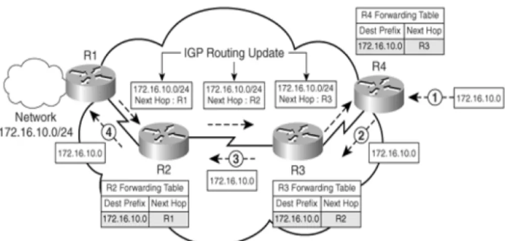 Gambar 2.9. Operasi IP Forwarding Tradisional (Lobo, MPLS Configuration on  Cisco IOS Software, 2005) 