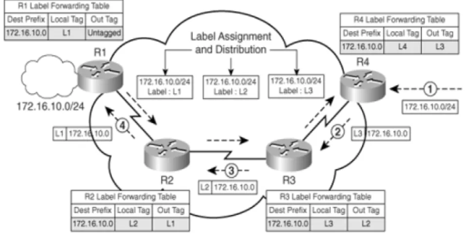 Gambar 2.10. Operasi Paket Forwarding Pada Jaringan MPLS(Lobo, MPLS  Configuration on Cisco IOS Software, 2005) 