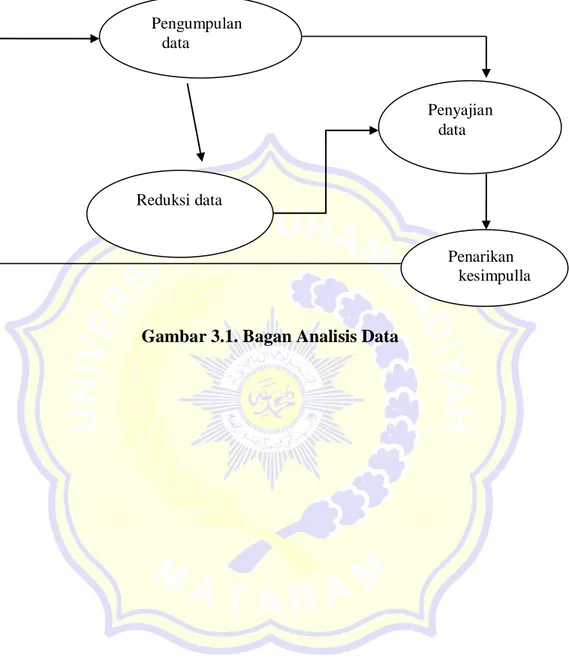 Gambar 3.1. Bagan Analisis Data Pengumpulan data Reduksi data  Penyajian data  Penarikan  kesimpullan 