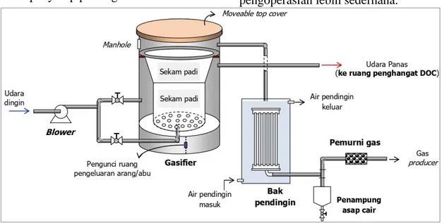 Gambar 3. Hasil rancangan proses sistem produksi panas dari gasifikasi 