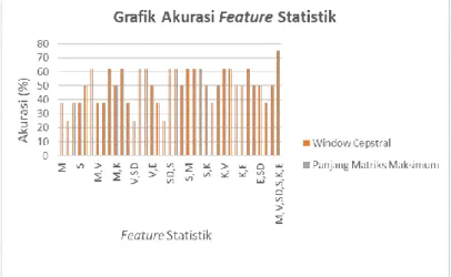 Gambar 4.1 Grafik akurasi feature statistik 