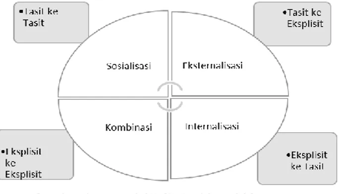 Gambar 2.1 Teori SECI (Tobing, 2007) 