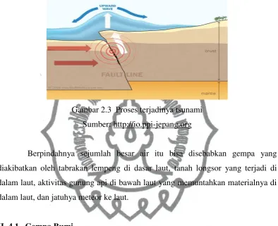Gambar 2.3  Proses terjadinya tsunami 