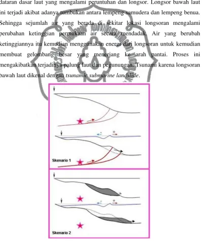Gambar 2.5  Tsunami karena longsoran laut commit to user 
