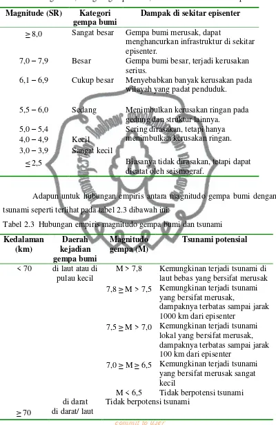 Tabel 2.2  Magnitudo, kategori gempa bumi, dan kerusakan di sekitar episenter 