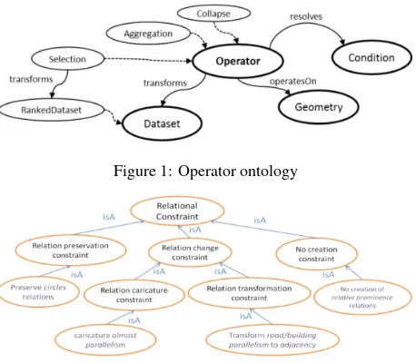 Figure 1: Operator ontology