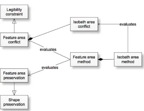 Figure 8: Example of relationships between constraints and eval-uations