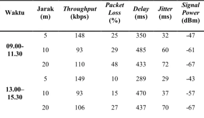 Tabel 4. Keseluruhan Kinerja Rata-Rata  Jaringan Wireless Pada Access Point Sipil s-1 