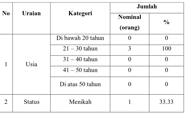 Tabel 4.1 Komposisi Pengusaha Warnet Berdasarkan Data Pribadi 