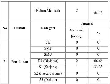 Tabel 4.1 menerangkan bahwa jika dilihat dari segi usia, ketiga pengusaha 