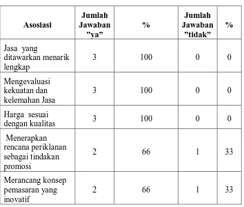 Tabel 4.2 Asosiasi Responden Terhadap Faktor Rencana Pemasaran 