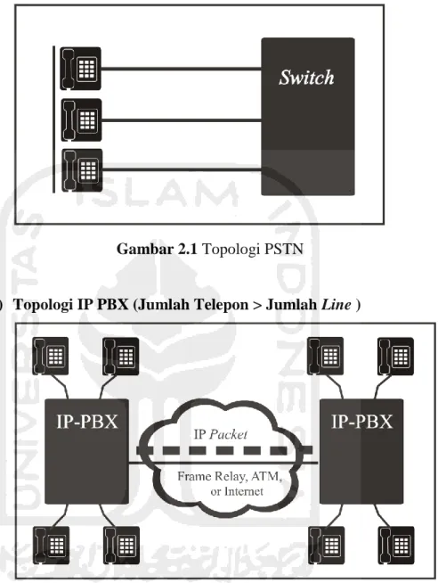 Gambar 2.1 Topologi PSTN 