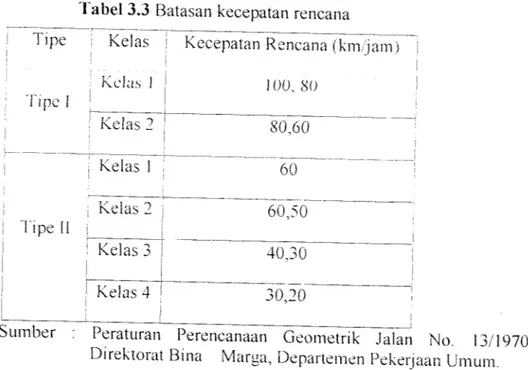 Tabel 3.3 Batasan kecepatan rencana Tipe J Kelas j Kecepatan Rencana (km/jam;