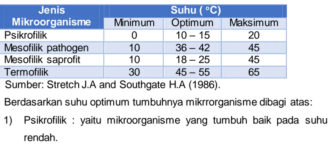 Tabel 4. Selang Suhu untuk Pertumbuhan Mikrroorganisme. 