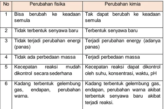 Tabel 5 . Perbedaan Perubahan Fisika dan Kimia. 