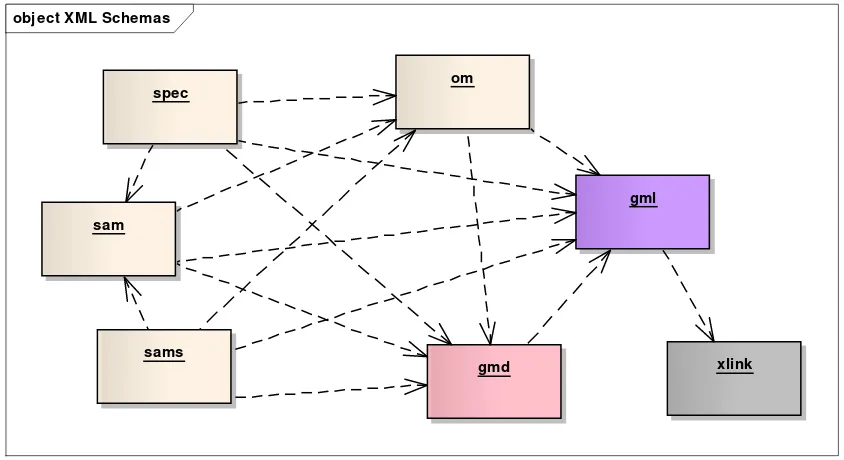 Figure 1. OMXML XML Schema dependencies. Dependency arrows indicate 