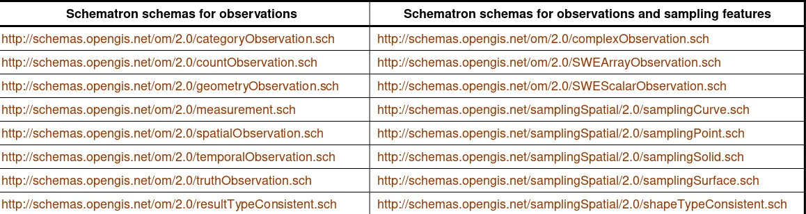 Table 2 — XML Namespaces defined for this implementation of the Observations and Measurements schema 