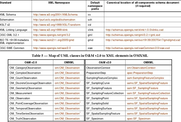 Table 4 — External XML Namespaces used in this implementation of the Observations and Measurements schema 
