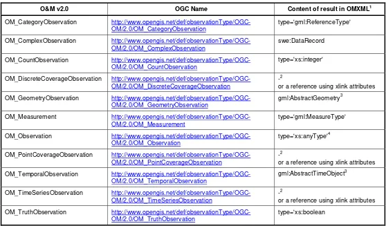 Table 6 — Map of UML classes in O&M v2.0 to OGC observation-type names and observation result-types 