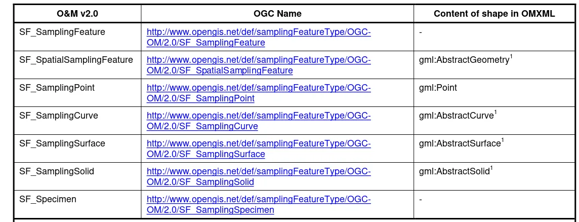 Table 7 — Map of UML classes in O&M v2.0 to OGC sampling-feature-type names and spatial-sampling-feature shape-types 