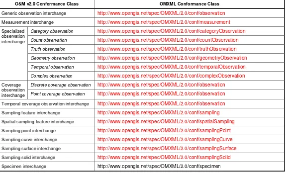 Table 8 —Map of O&M v2.0 Conformance Classes to OMXML.  