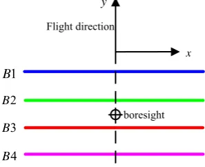 Figure 2. Geometrical imaging relationship between bands (a) in perspective, (b) in plan (Wang, et