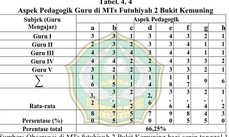 Tabel. 4. 4 Aspek Pedagogik Guru di MTs Futuhiyah 2 Bukit Kemuning 