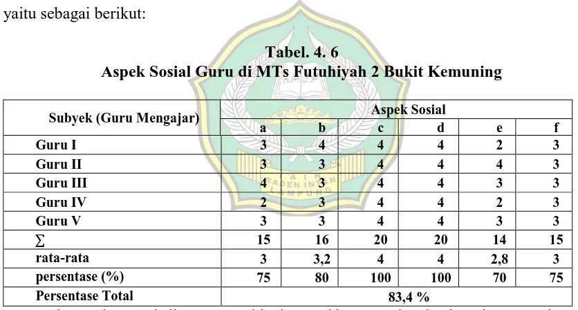 Tabel. 4. 6 Aspek Sosial Guru di MTs Futuhiyah 2 Bukit Kemuning 