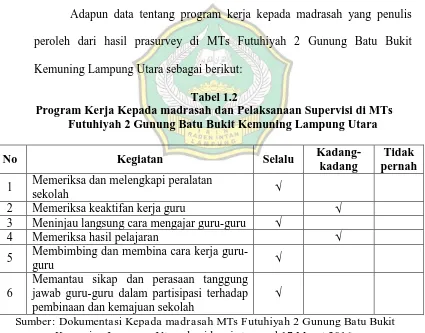 Tabel 1.2 Program Kerja Kepada madrasah dan Pelaksanaan Supervisi di MTs 